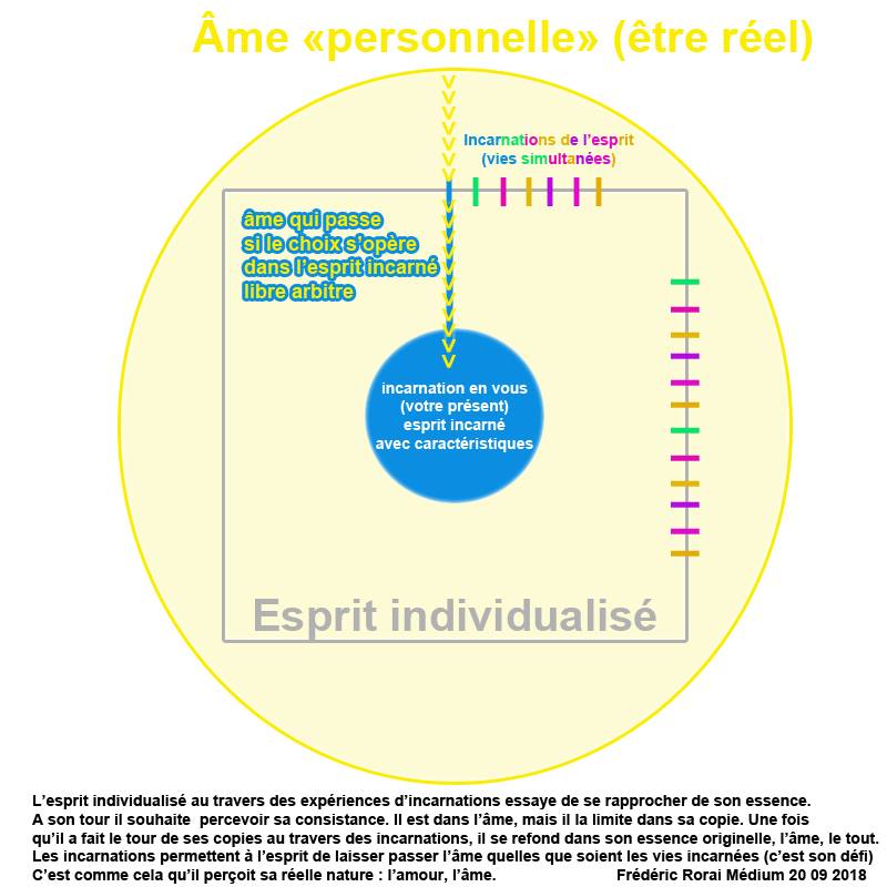 l'âme, l'esprit réincarnations